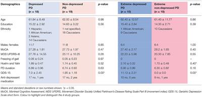 Microstructural White Matter Characteristics in Parkinson's Disease With Depression: A Diffusion Tensor Imaging Replication Study